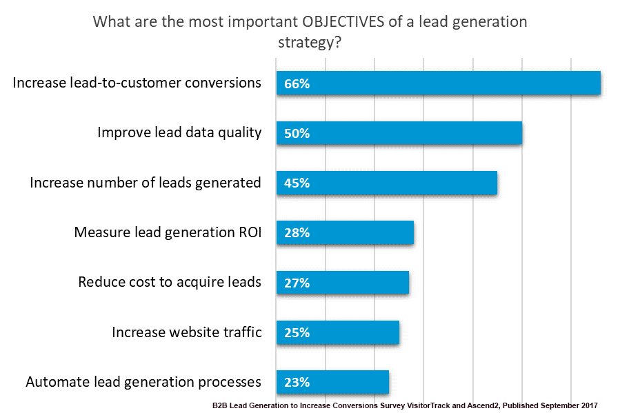 Exclusive Research Report: B2B Lead Generation to Increase Conversions